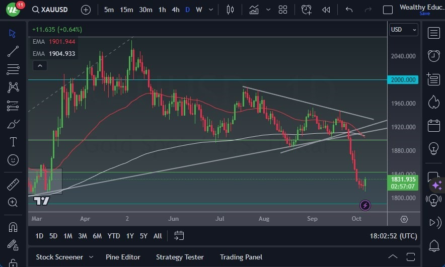 Gráfico del Pronóstico Oro Gráfico del Pronóstico Oro