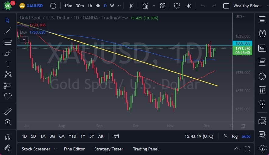 Pronóstico del Oro Pronóstico del Oro