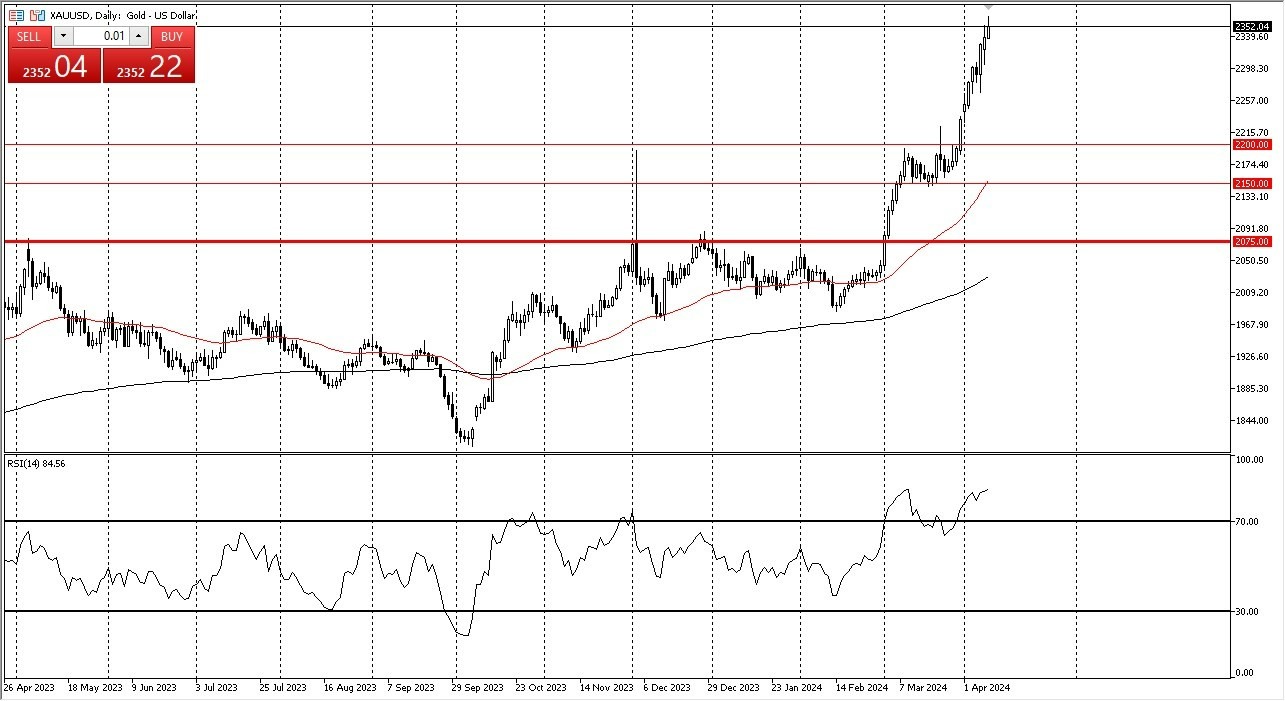 Oro Hoy: Pronóstico 10/04 Gráfico | DailyForex.com