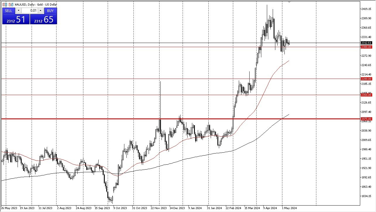 Oro Hoy: Pronóstico 10/05 Gráfico | DailyForex.com