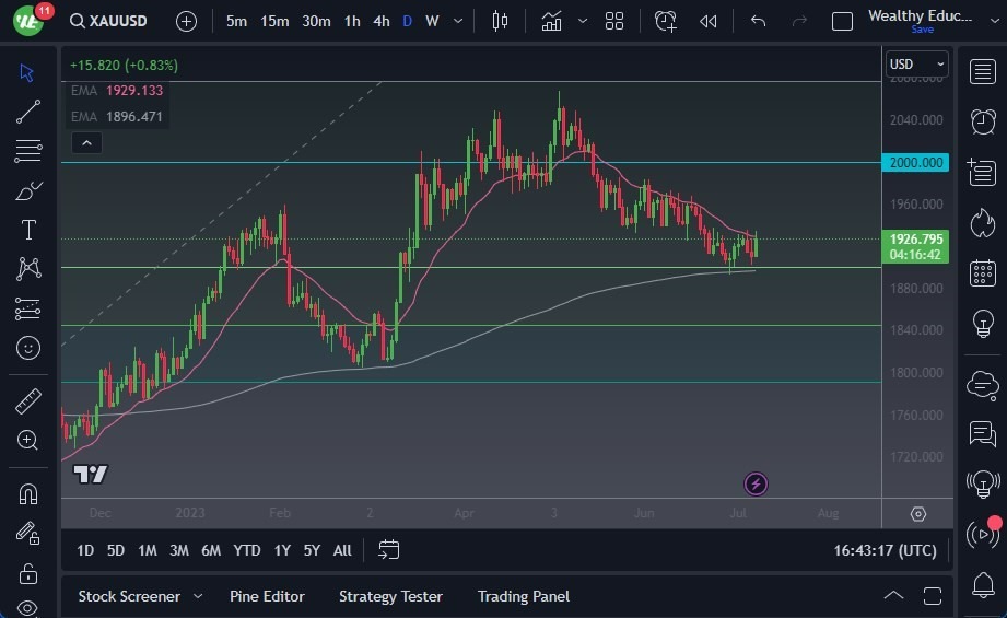 Gráfico del Pronóstico Oro 