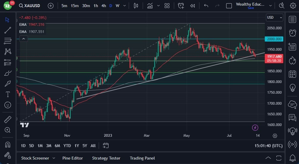Gráfico del Pronostico Oro  Gráfico del Pronostico Oro