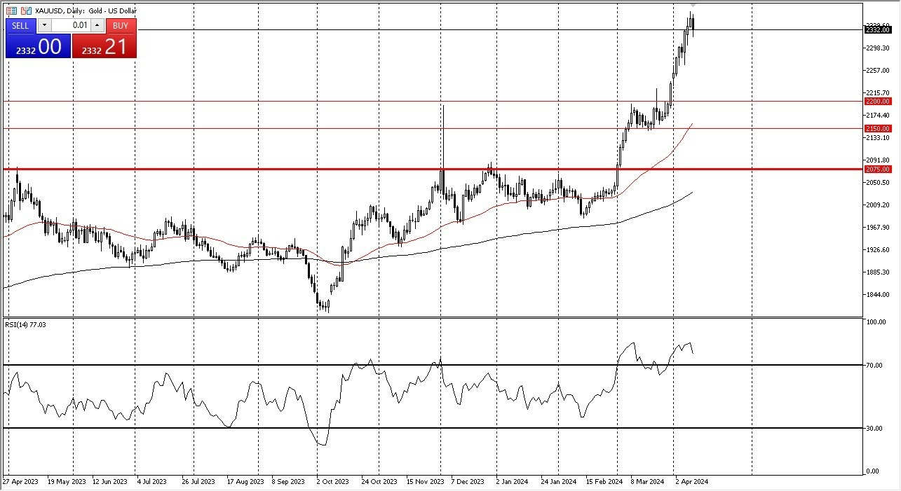 Oro Hoy: Pronóstico 11/04 Gráfico | DailyForex.com