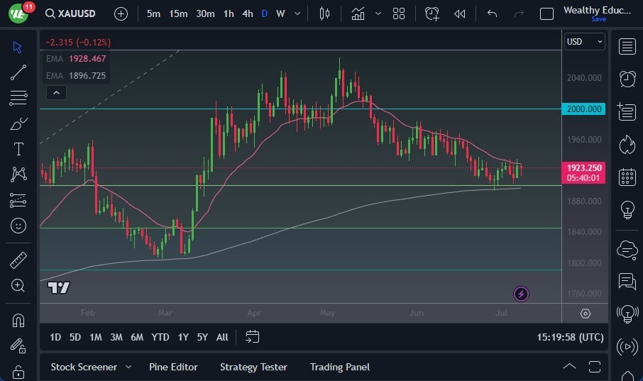 Gráfico del Pronóstico Oro 