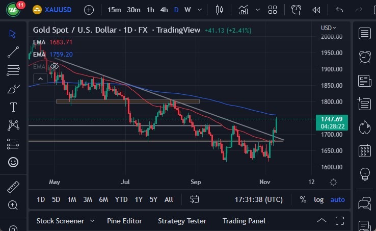 Pronóstico del ORO Pronóstico del ORO