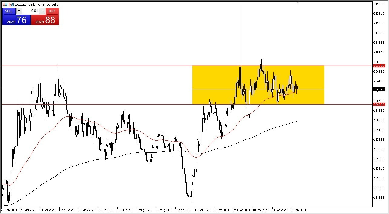 Oro Hoy: Pronóstico 12/02 Gráfico | DailyForex.com