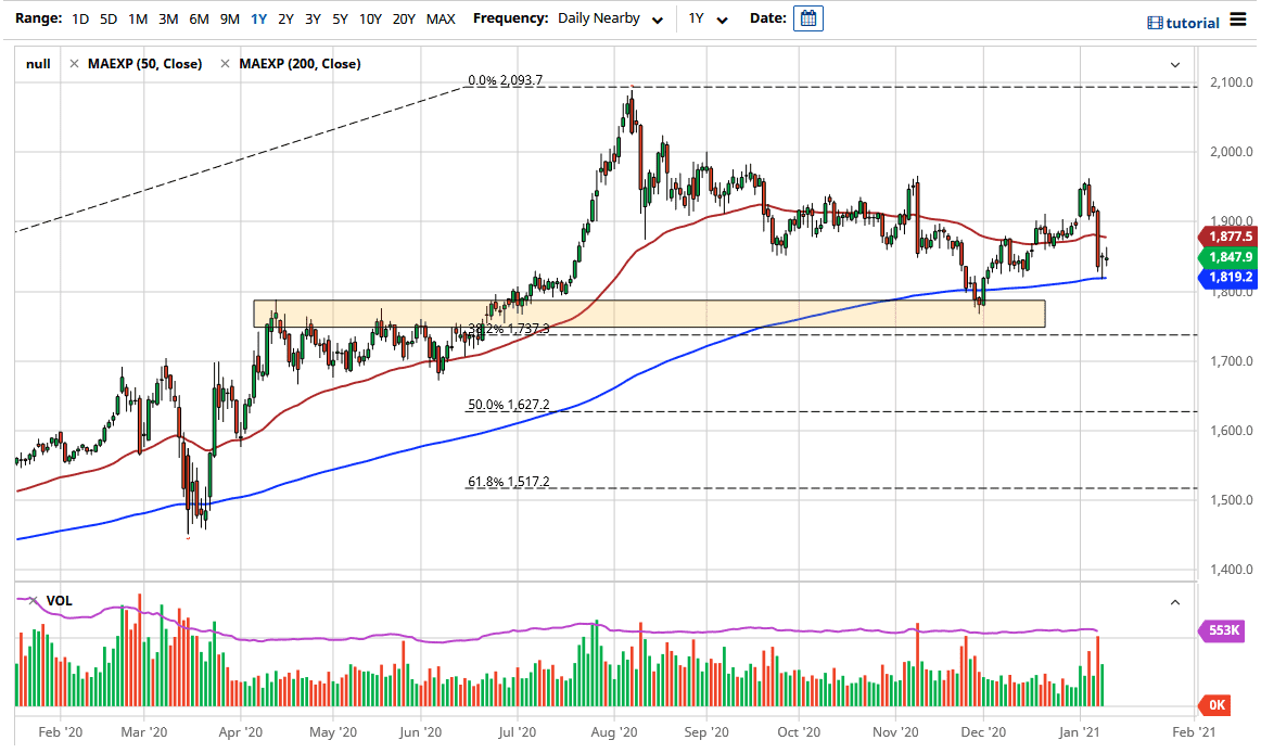 Gold chart Gold chart