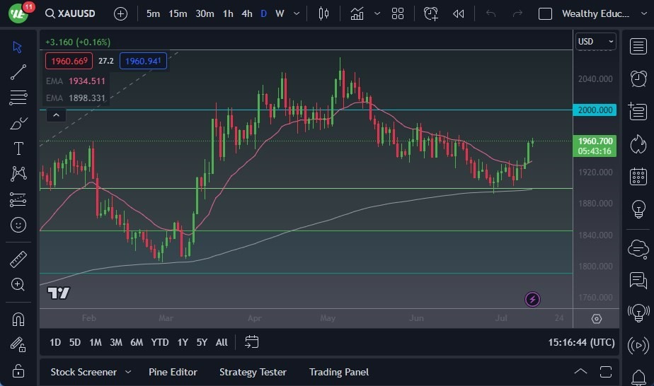 Gráfico del Pronóstico Oro  Gráfico del Pronóstico Oro