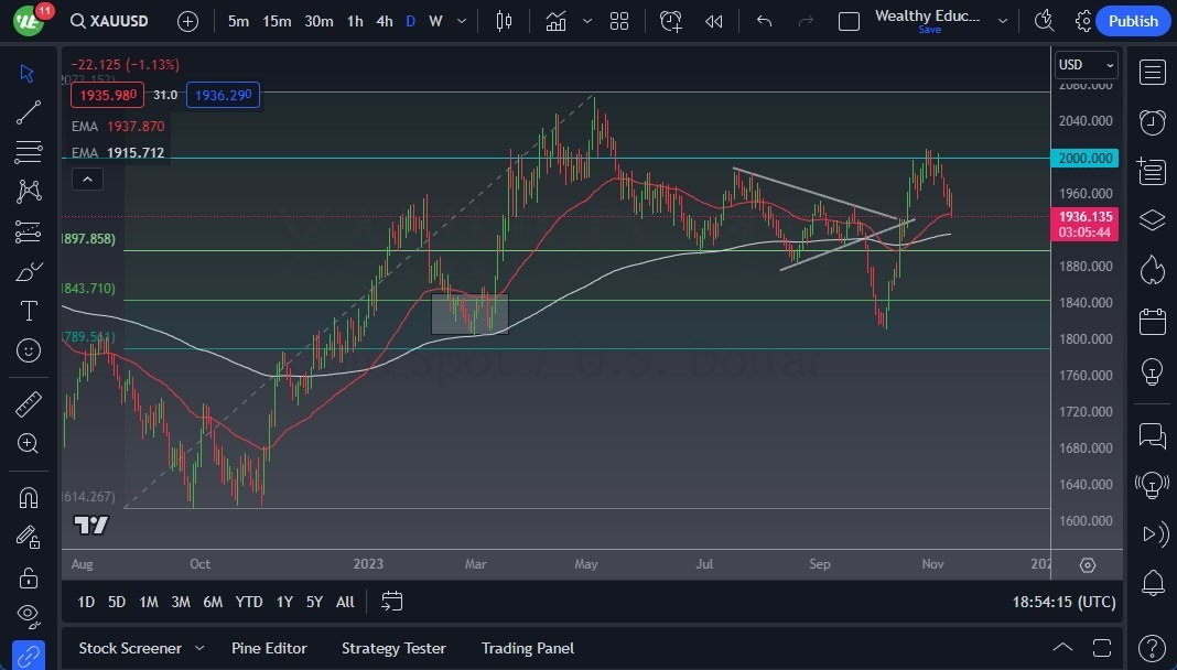 Gráfico del Pronóstico Oro Gráfico del Pronóstico Oro