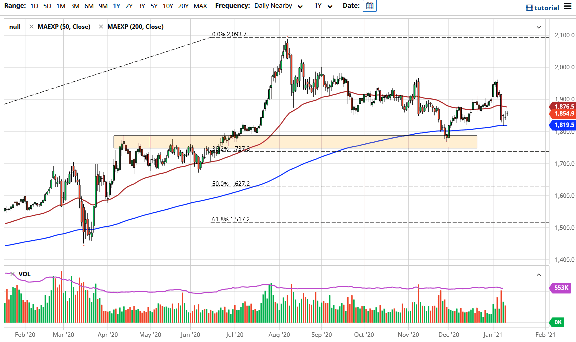 Gold chart Gold chart