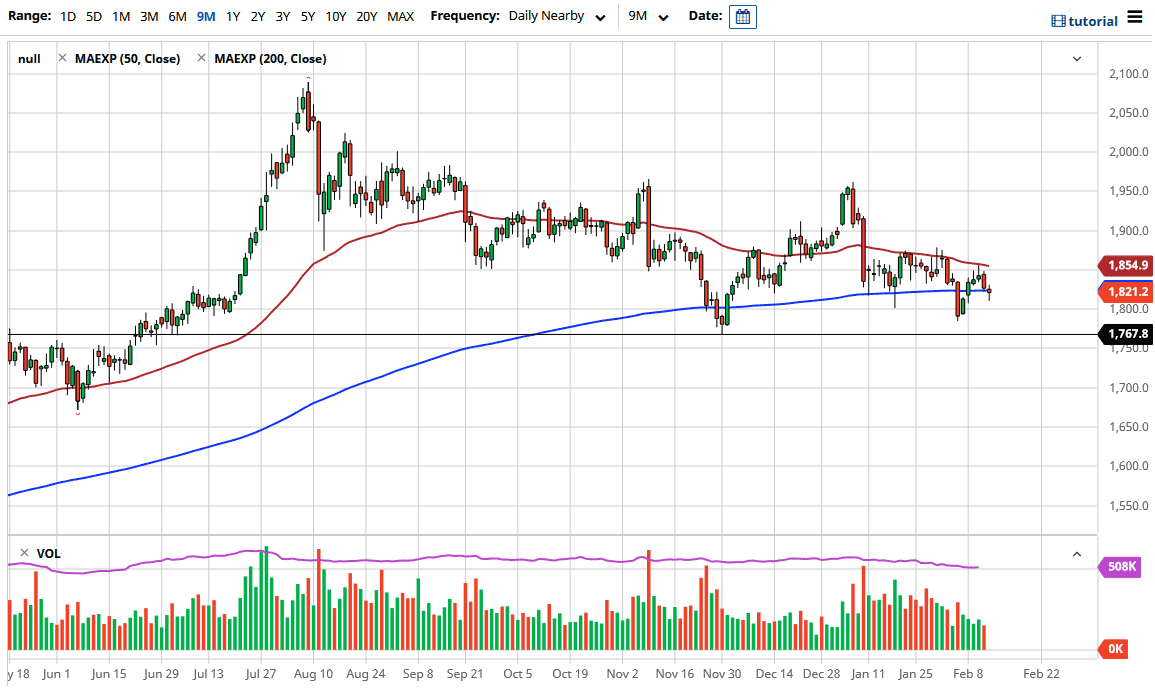 Gold chart Gold chart