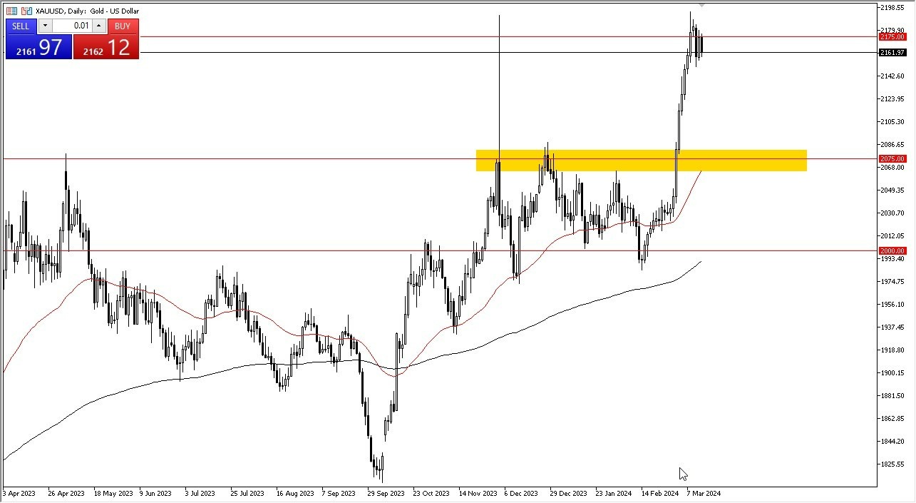 Oro Hoy: Pronóstico 15/03 Gráfico | DailyForex.com