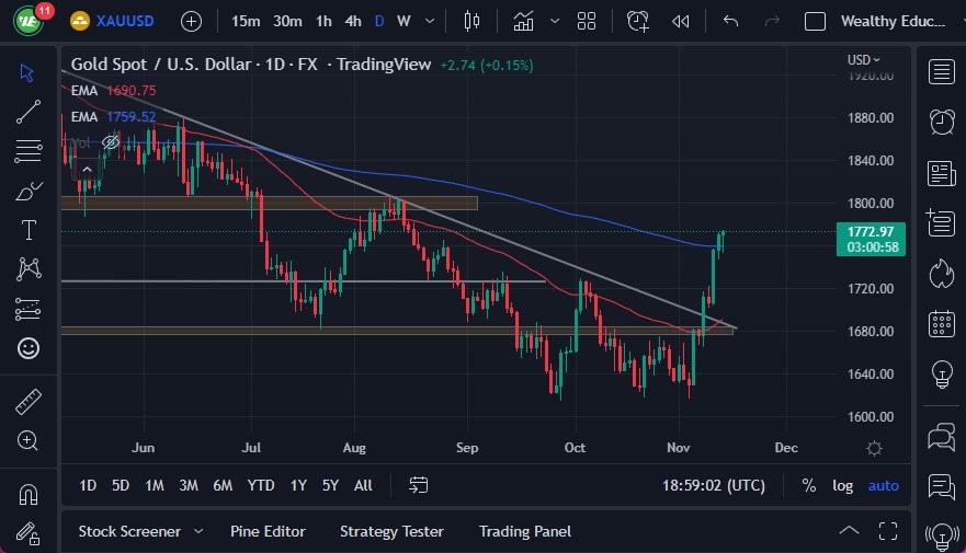 Pronóstico del Oro Pronóstico del Oro