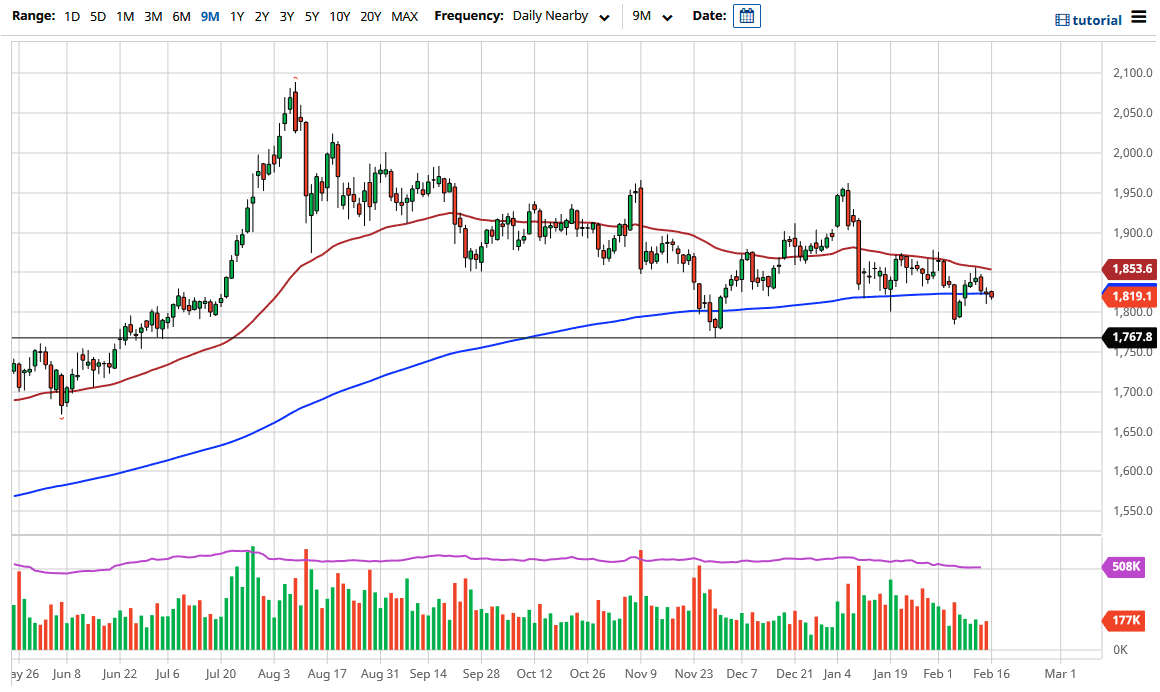 Gold chart Gold chart