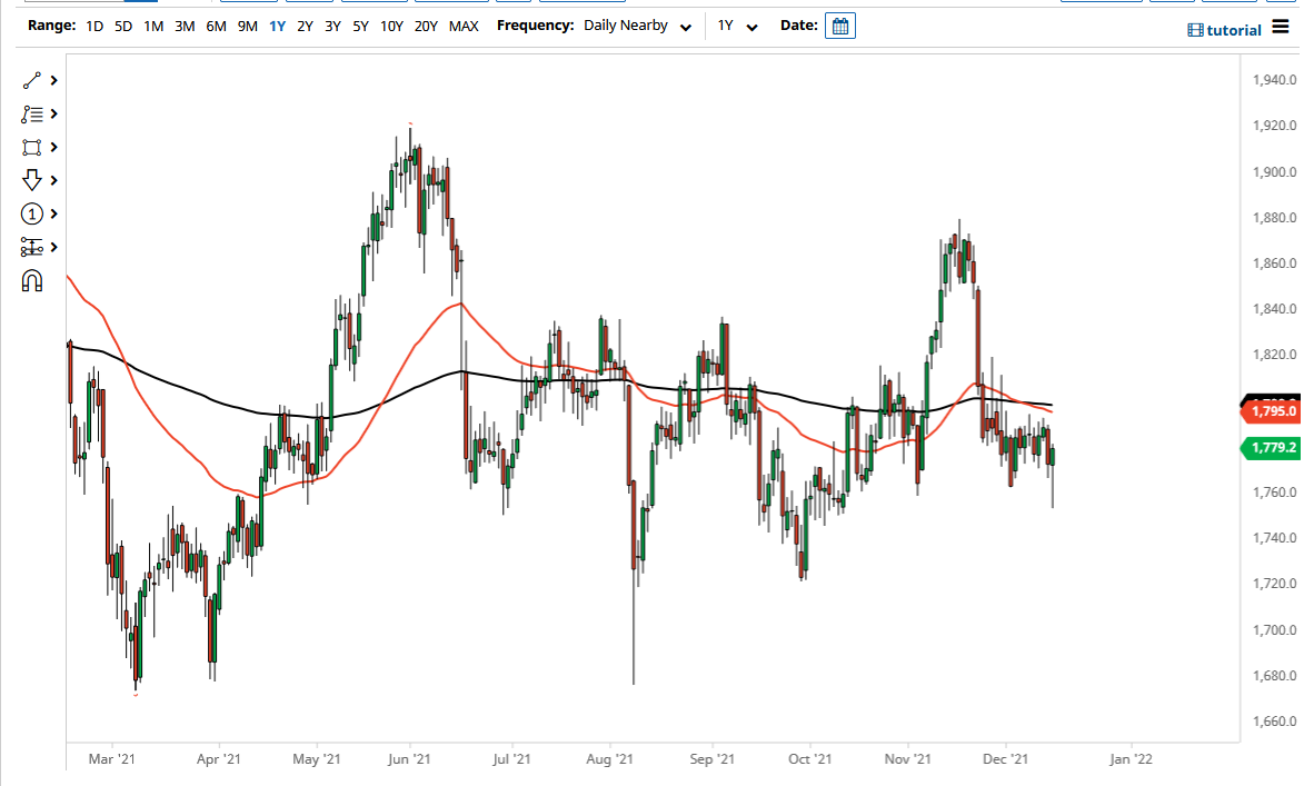 Pronóstico del Oro Pronóstico del Oro