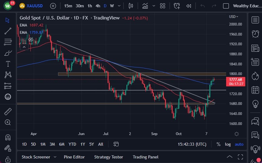 Pronóstico del Oro Pronóstico del Oro