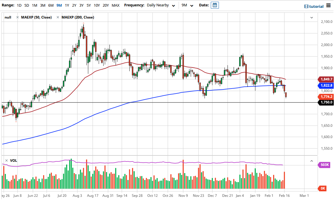 Gold chart Gold chart