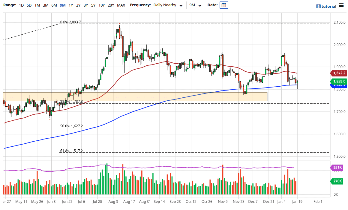 Gold chart Gold chart