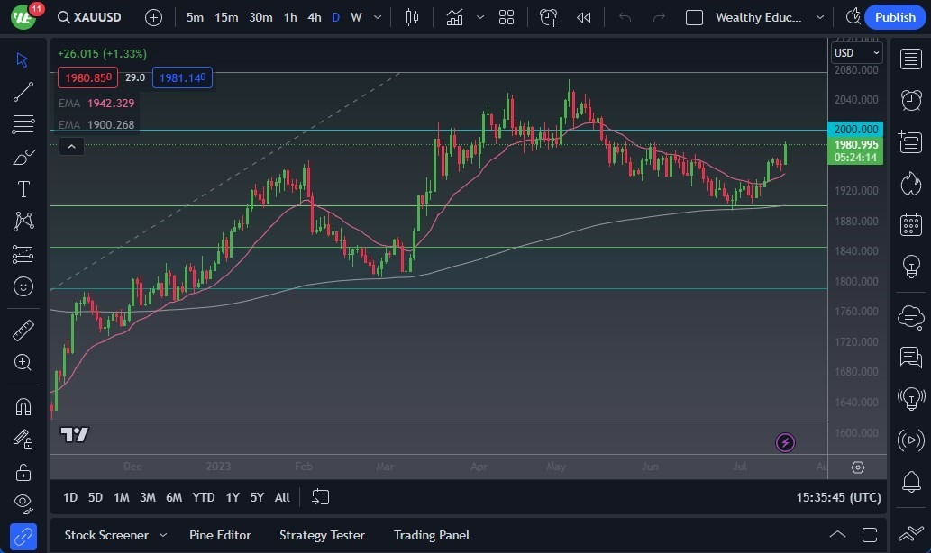 Gráfico del Pronóstico Oro  Gráfico del Pronóstico Oro