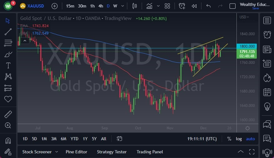 Pronóstico del Oro Pronóstico del Oro
