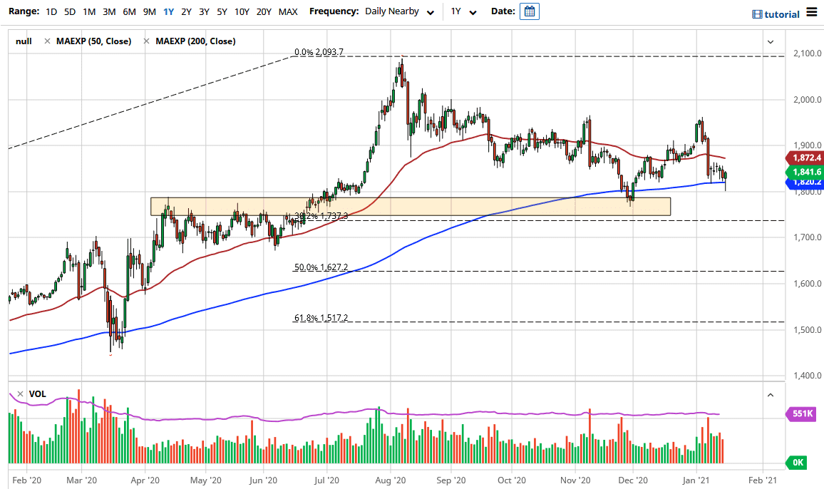 Gold chart Gold chart