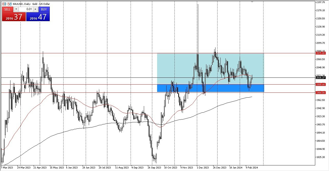 Oro Hoy: Pronóstico 20/02 Gráfico | DailyForex.com Oro Hoy: Pronóstico 20/02 Gráfico | DailyForex.com