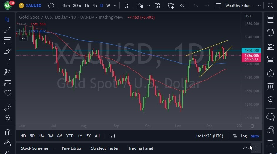Pronóstico del Oro Pronóstico del Oro
