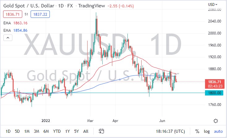 Pronóstico del Oro Pronóstico del Oro