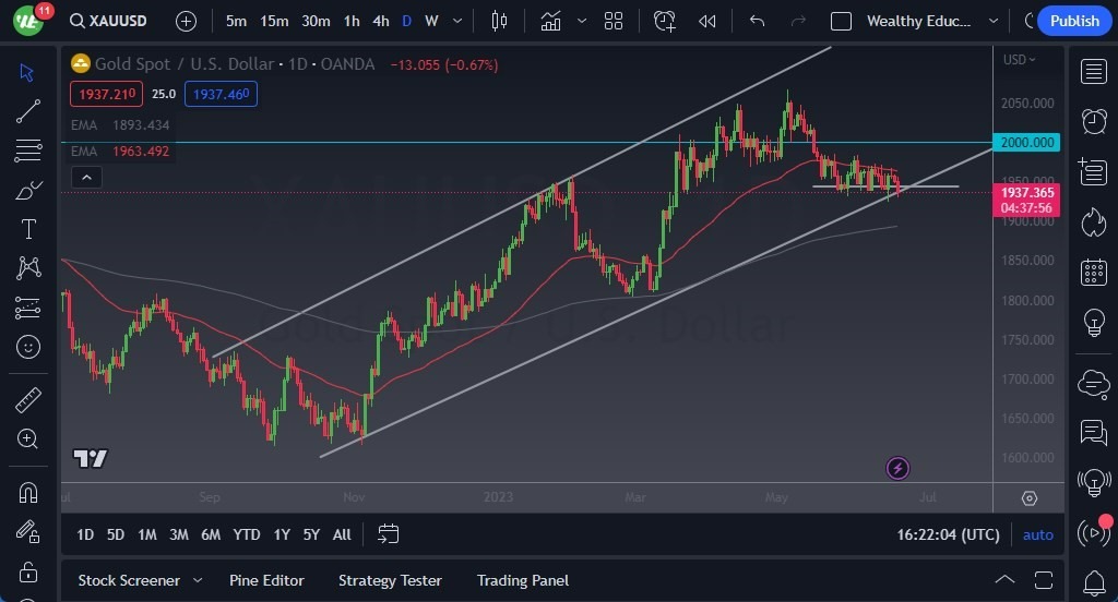 Gráfico del Pronóstico Oro  Gráfico del Pronóstico Oro