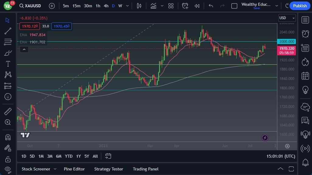 Gráfico del Pronóstico Oro  Gráfico del Pronóstico Oro