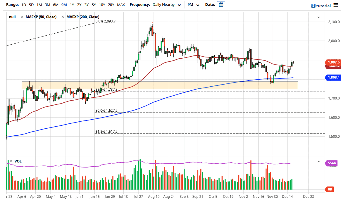 Gold chart Gold chart
