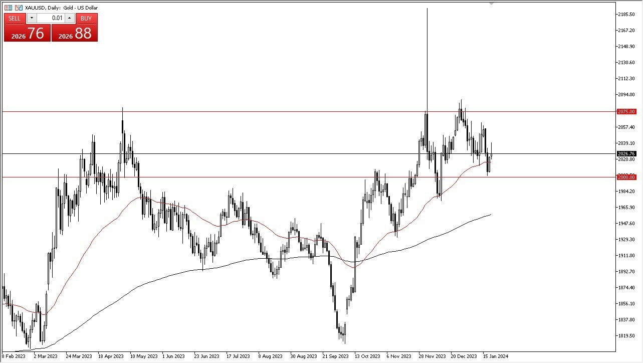 Oro Hoy: Pronóstico 22/01 Gráfico | DailyForex.com