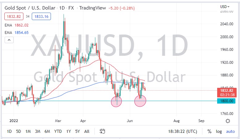 Pronóstico del Oro Pronóstico del Oro