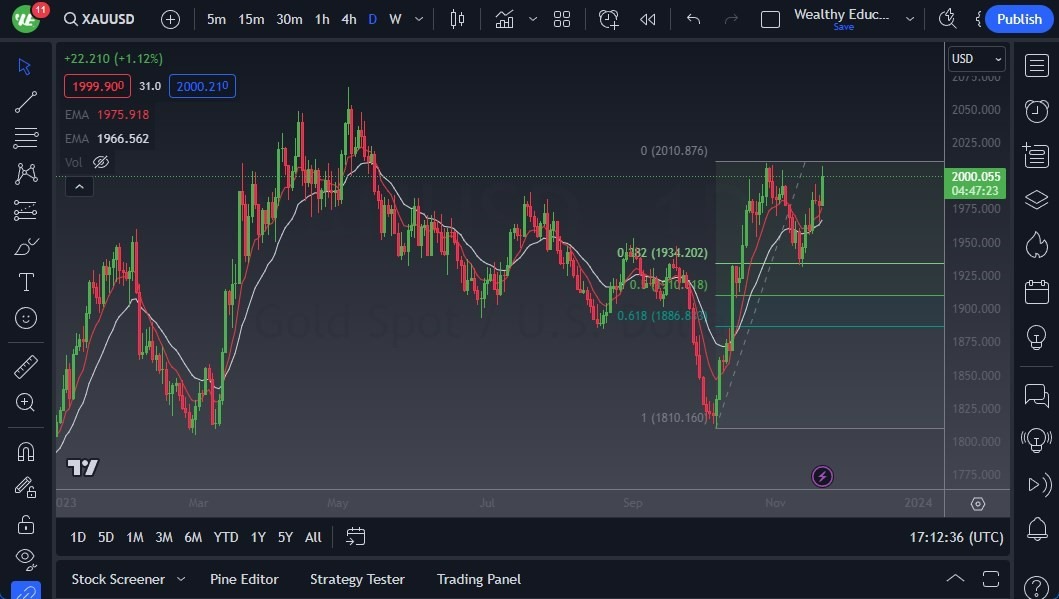 Gráfico del Pronóstico Oro Gráfico del Pronóstico Oro