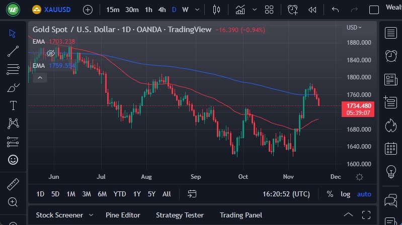 Pronóstico del Oro Pronóstico del Oro