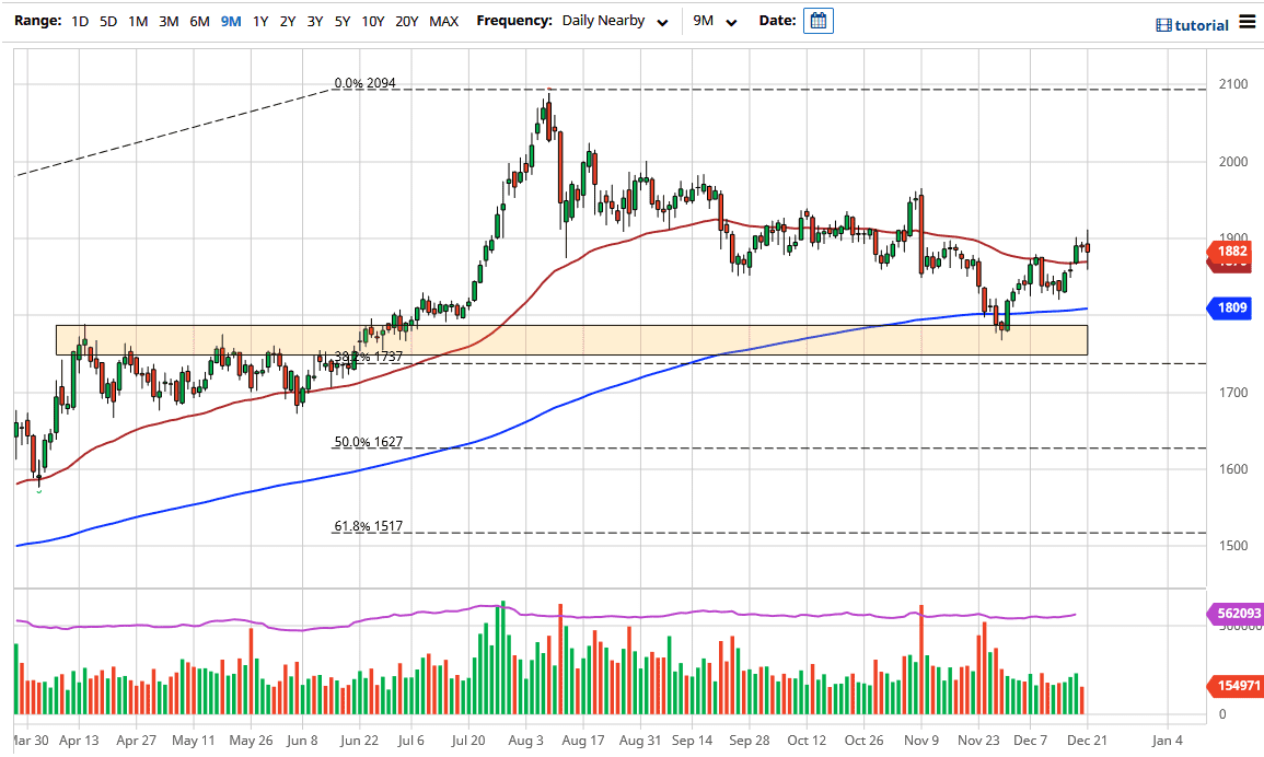 Gold chart Gold chart