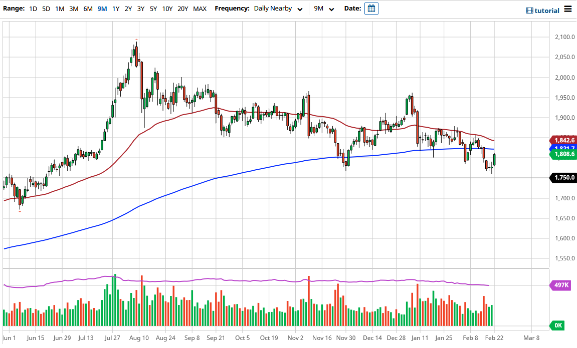 Gold chart Gold chart