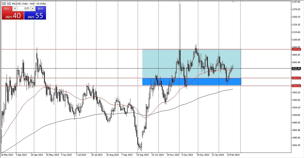 Oro Hoy: Pronóstico 23/02 Gráfico | DailyForex.com