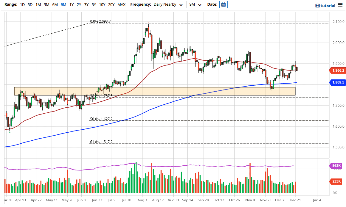 Gold chart Gold chart