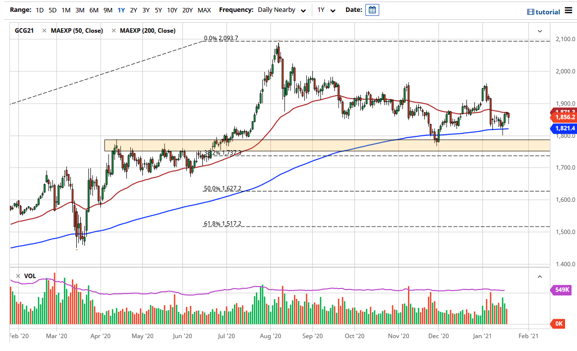 Gold chart Gold chart