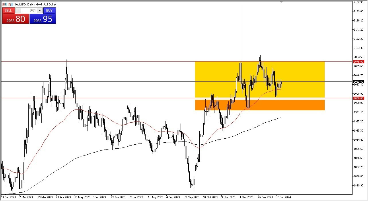 Oro Hoy: Pronóstico 25/01 Gráfico | DailyForex.com
