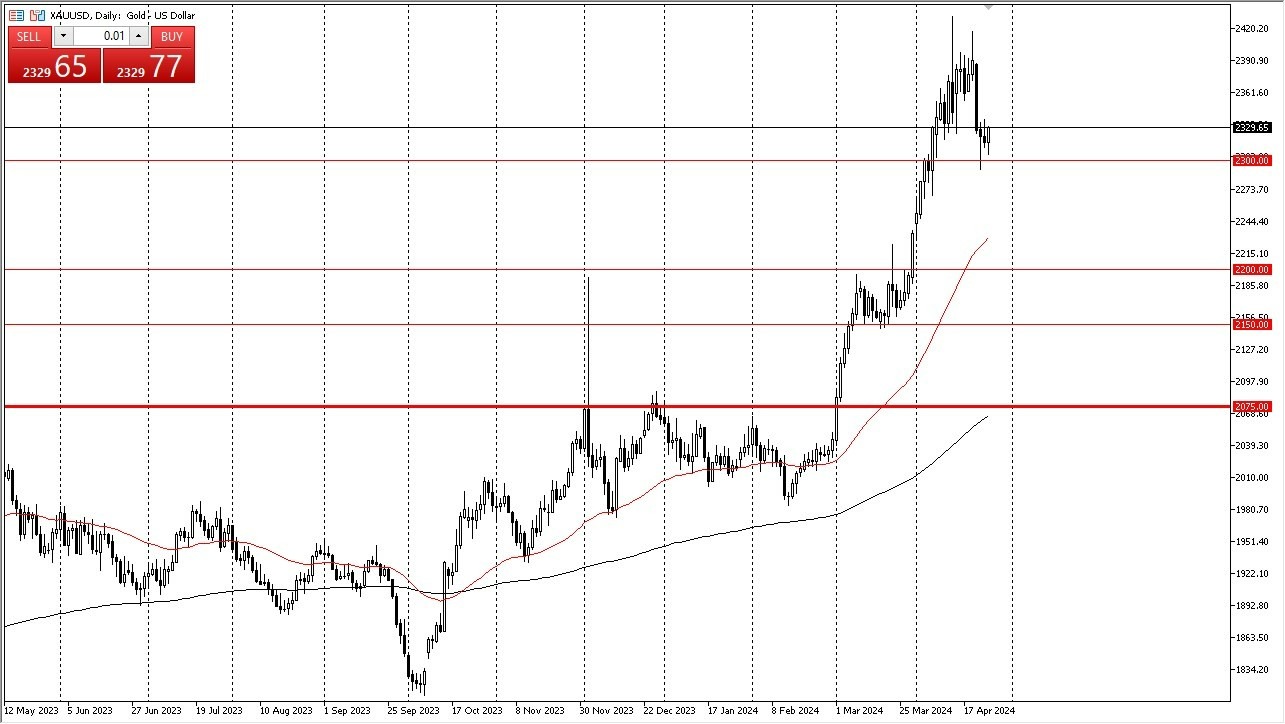 Oro Hoy: Pronóstico 26/04 Gráfico | DailyForex.com