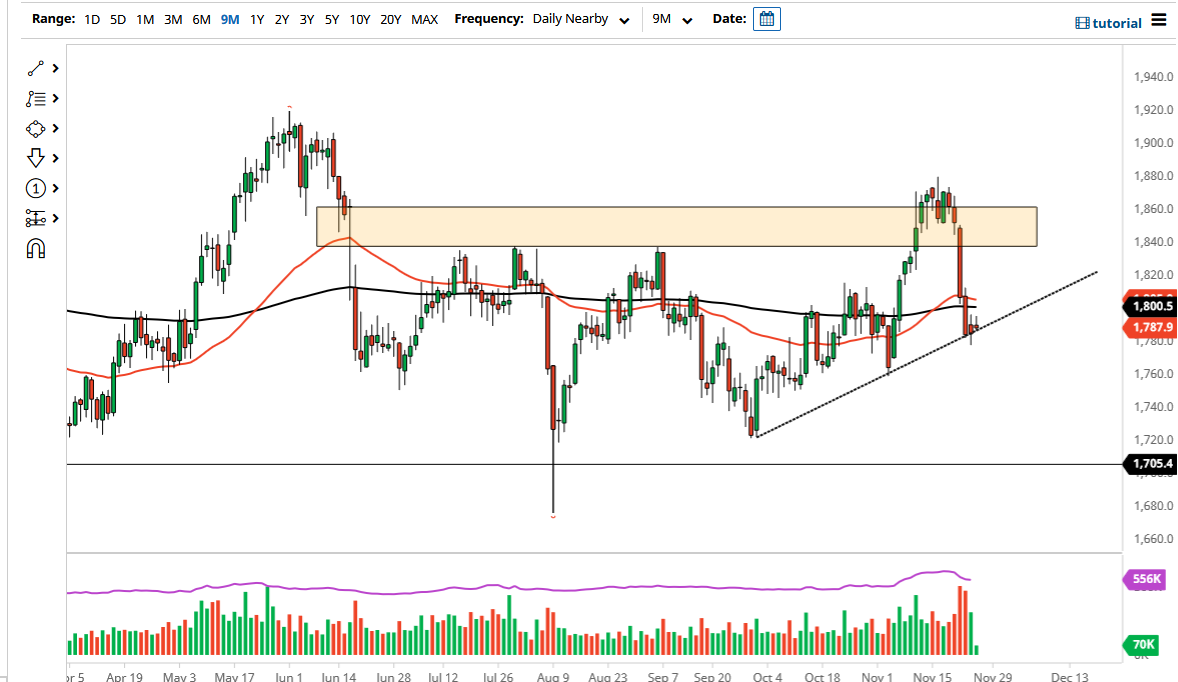 Pronóstico del Oro Pronóstico del Oro