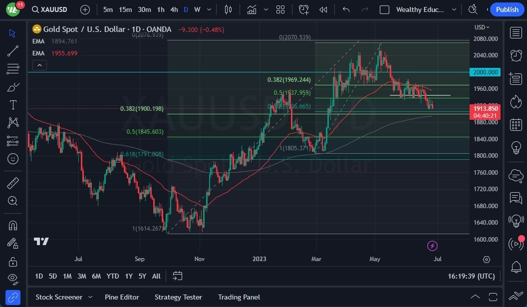 Gráfico del Pronóstico Oro  Gráfico del Pronóstico Oro