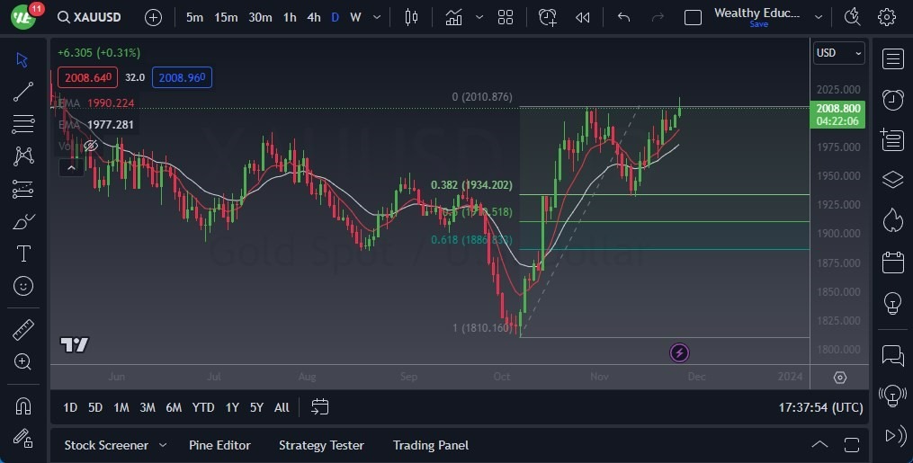 Gráfico del Pronóstico Oro Gráfico del Pronóstico Oro