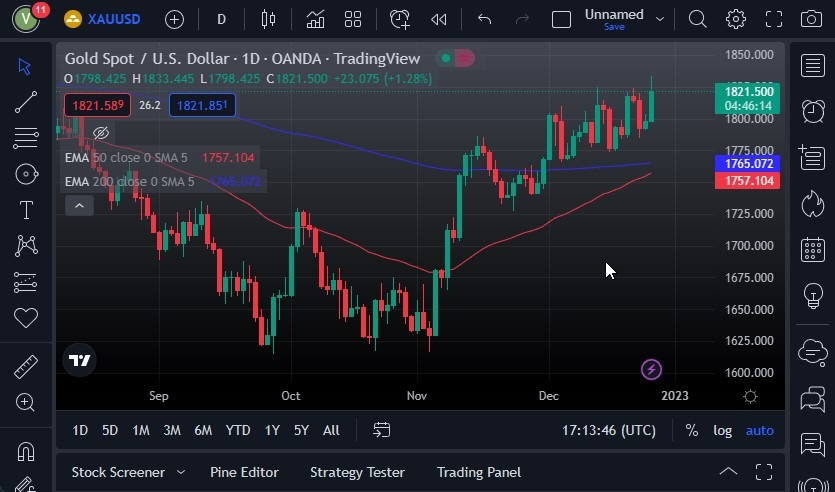 Pronóstico del Oro Pronóstico del Oro