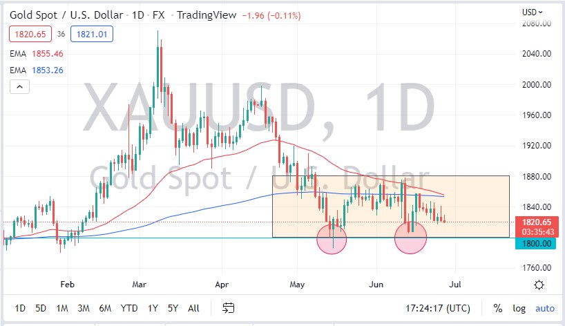 Pronóstico del Oro Pronóstico del Oro