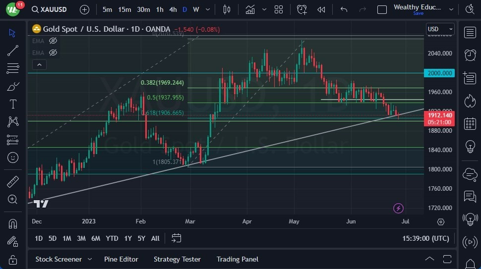 Gráfico del Pronóstico Oro  Gráfico del Pronóstico Oro