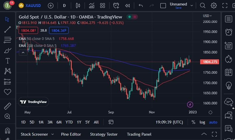 Pronóstico del Oro Pronóstico del Oro
