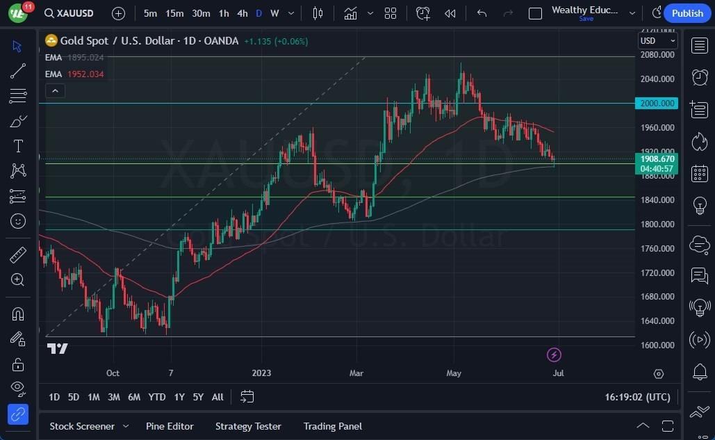 Gráfico del Pronóstico Oro Gráfico del Pronóstico Oro